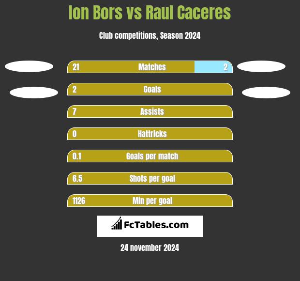 Ion Bors vs Raul Caceres h2h player stats