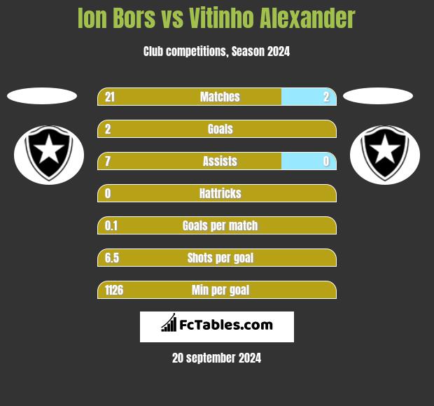 Ion Bors vs Vitinho Alexander h2h player stats