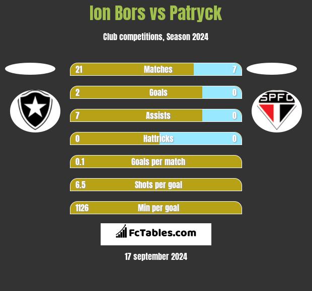 Ion Bors vs Patryck h2h player stats