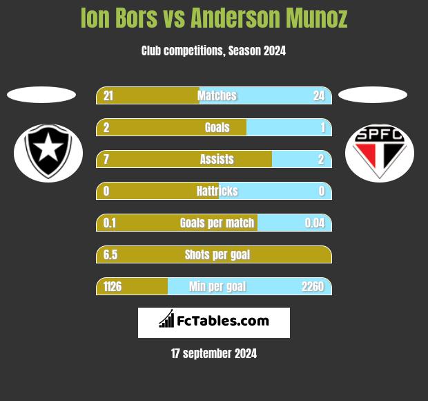 Ion Bors vs Anderson Munoz h2h player stats