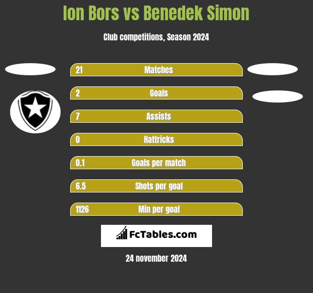 Ion Bors vs Benedek Simon h2h player stats