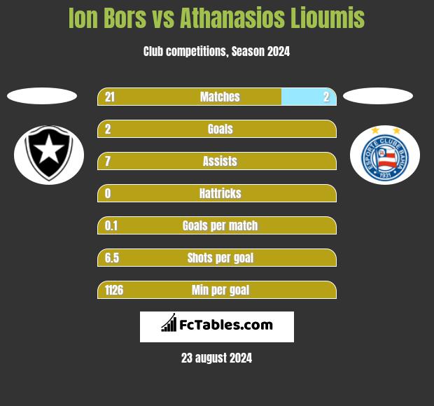 Ion Bors vs Athanasios Lioumis h2h player stats