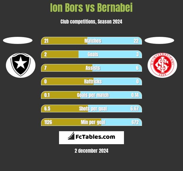 Ion Bors vs Bernabei h2h player stats