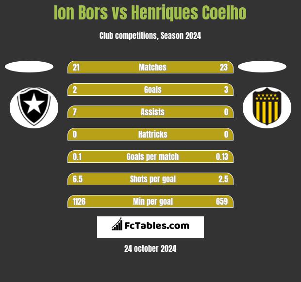 Ion Bors vs Henriques Coelho h2h player stats