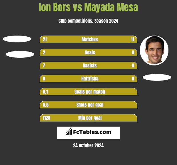 Ion Bors vs Mayada Mesa h2h player stats