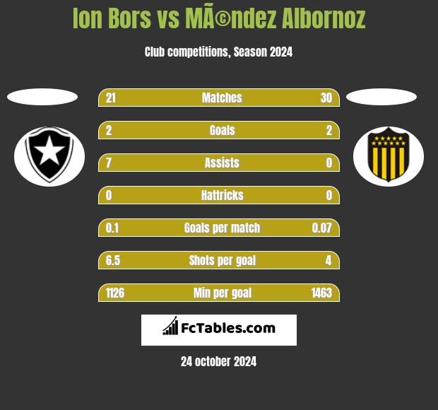 Ion Bors vs MÃ©ndez Albornoz h2h player stats