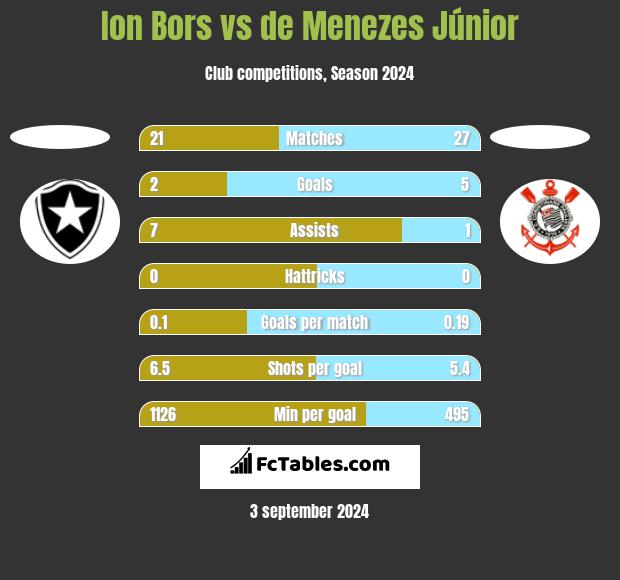 Ion Bors vs de Menezes Júnior h2h player stats