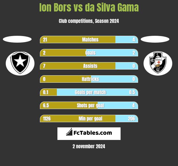 Ion Bors vs da Silva Gama h2h player stats