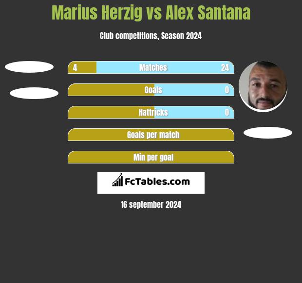 Marius Herzig vs Alex Santana h2h player stats