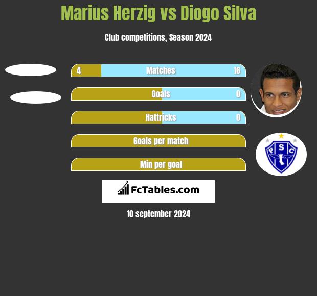 Marius Herzig vs Diogo Silva h2h player stats