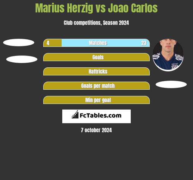 Marius Herzig vs Joao Carlos h2h player stats