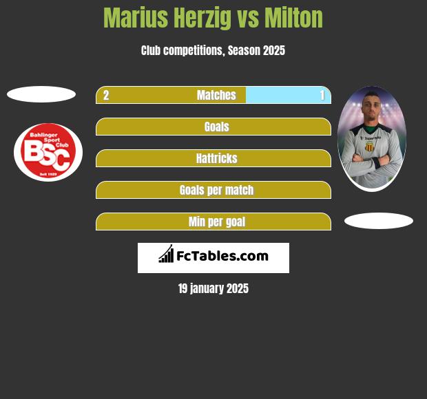 Marius Herzig vs Milton h2h player stats