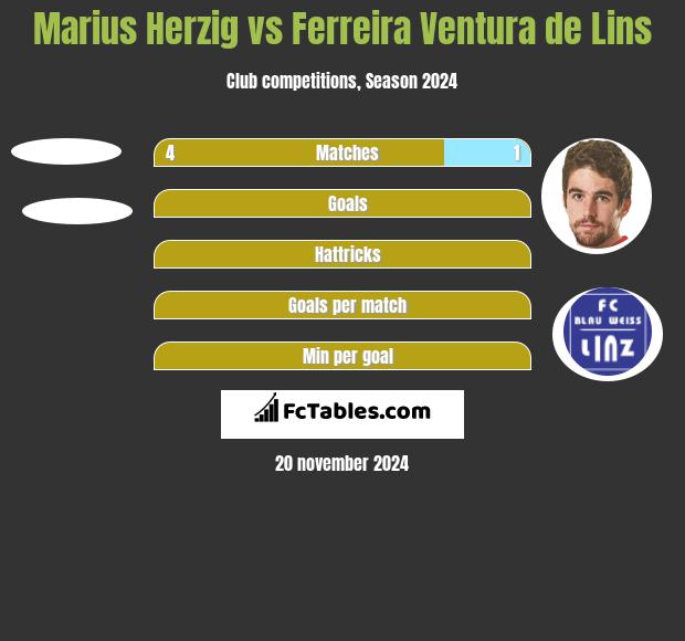 Marius Herzig vs Ferreira Ventura de Lins h2h player stats