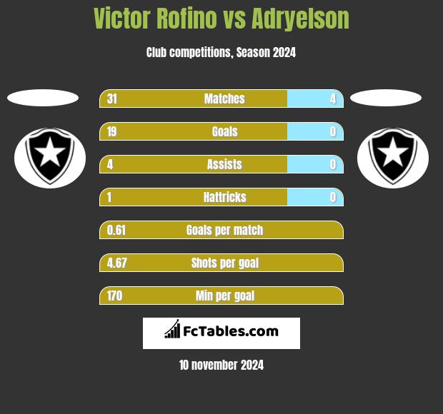 Victor Rofino vs Adryelson h2h player stats