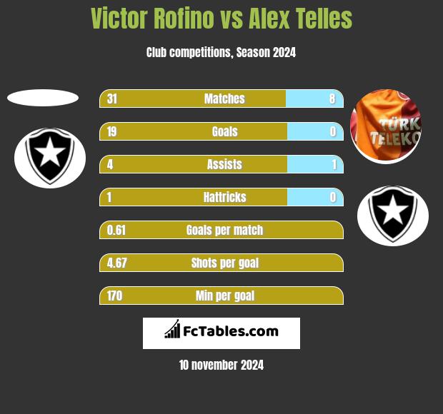 Victor Rofino vs Alex Telles h2h player stats