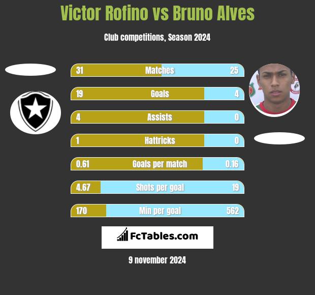 Victor Rofino vs Bruno Alves h2h player stats