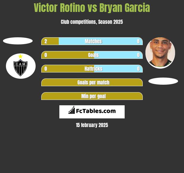 Victor Rofino vs Bryan Garcia h2h player stats