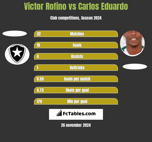 Victor Rofino vs Carlos Eduardo h2h player stats