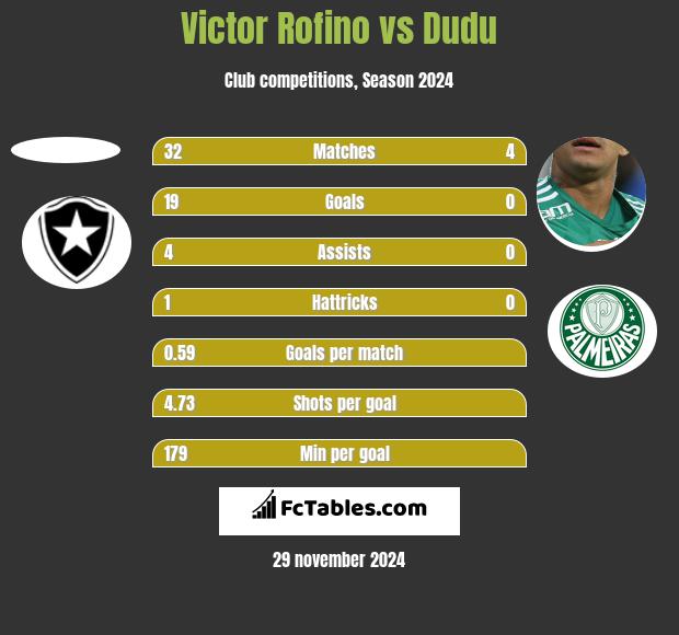 Victor Rofino vs Dudu h2h player stats