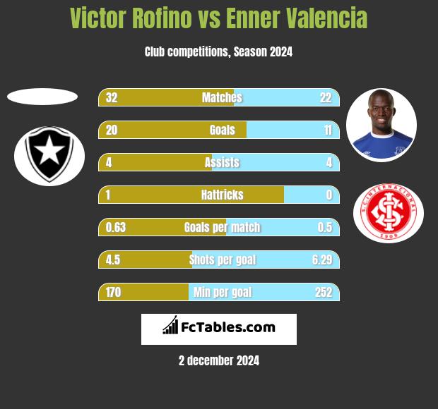 Victor Rofino vs Enner Valencia h2h player stats