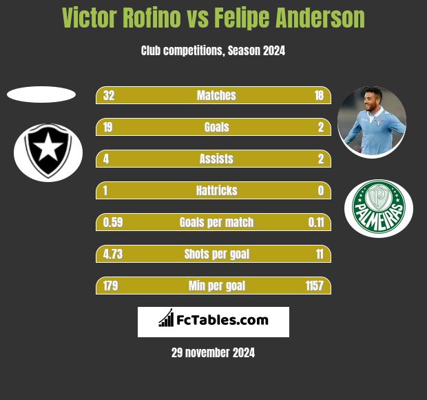 Victor Rofino vs Felipe Anderson h2h player stats