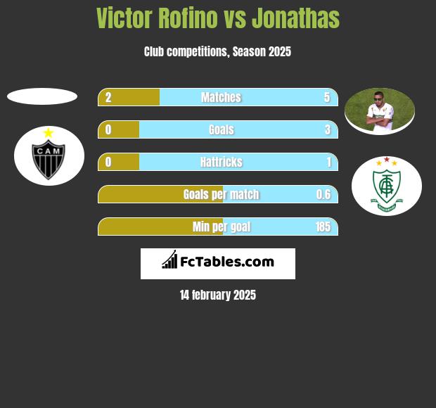 Victor Rofino vs Jonathas h2h player stats