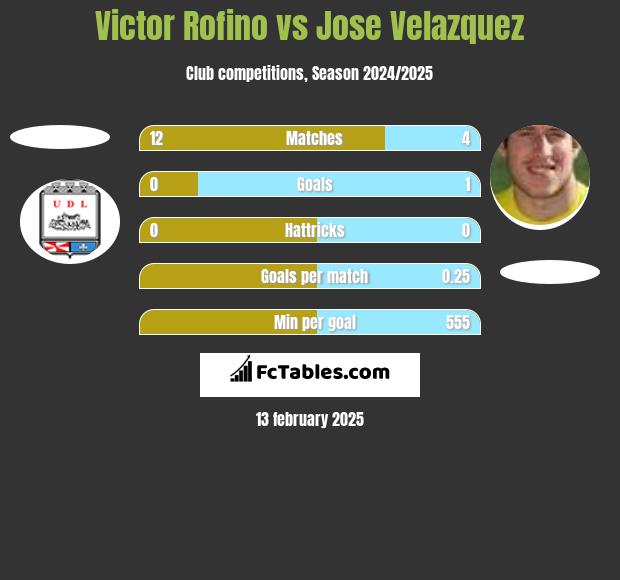 Victor Rofino vs Jose Velazquez h2h player stats