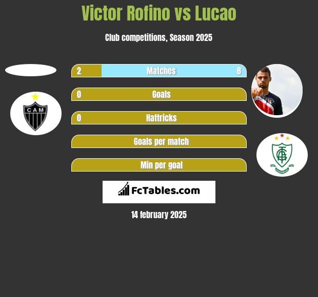 Victor Rofino vs Lucao h2h player stats