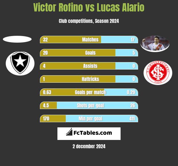 Victor Rofino vs Lucas Alario h2h player stats