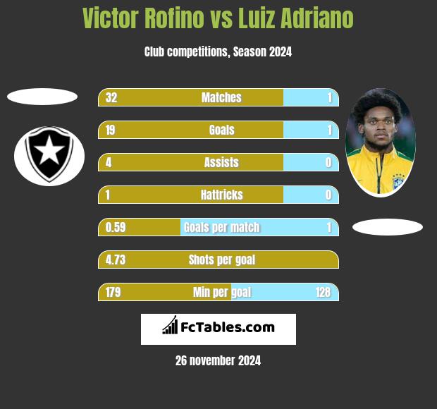 Victor Rofino vs Luiz Adriano h2h player stats