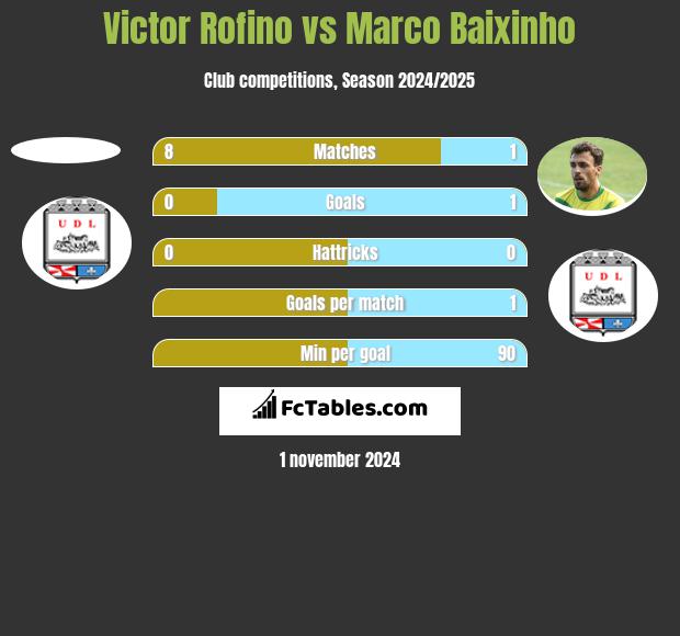 Victor Rofino vs Marco Baixinho h2h player stats