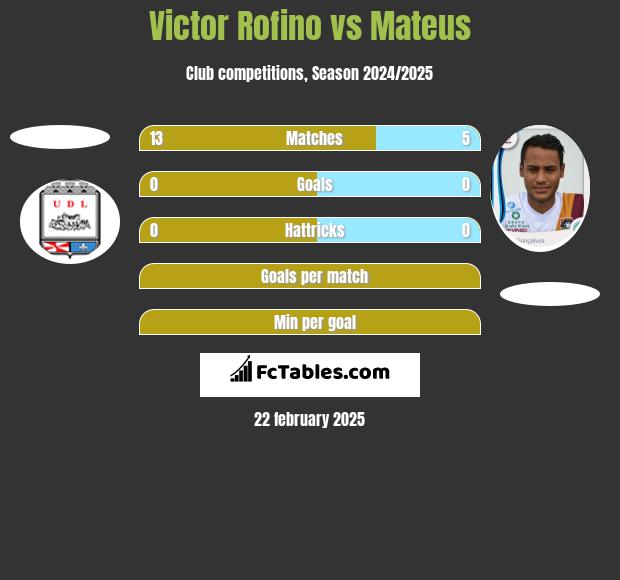 Victor Rofino vs Mateus h2h player stats