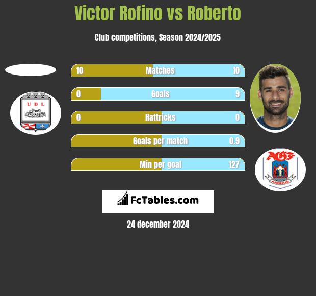 Victor Rofino vs Roberto h2h player stats