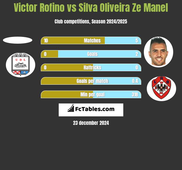 Victor Rofino vs Silva Oliveira Ze Manel h2h player stats