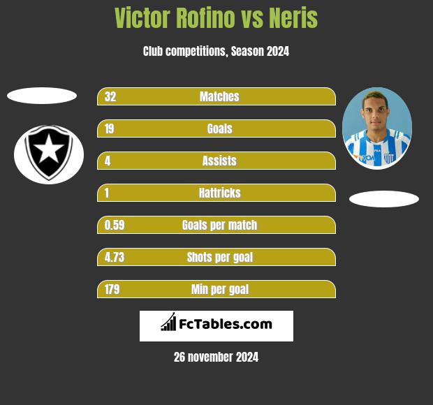 Victor Rofino vs Neris h2h player stats