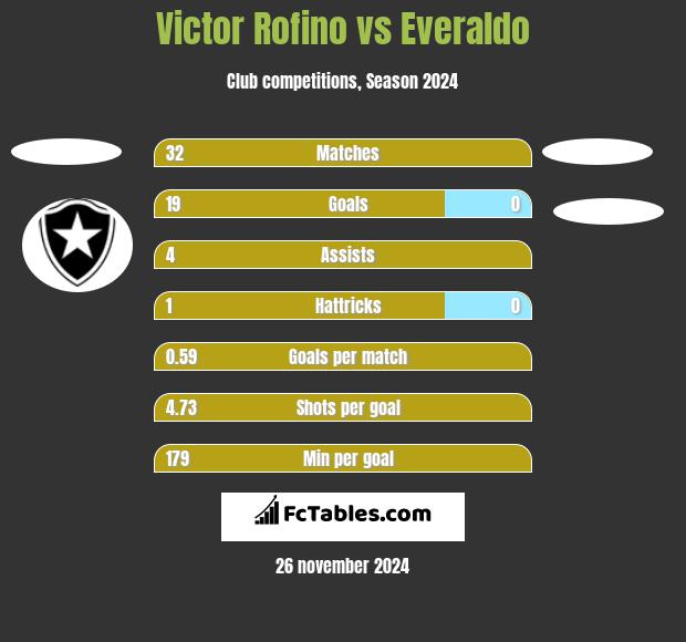 Victor Rofino vs Everaldo h2h player stats