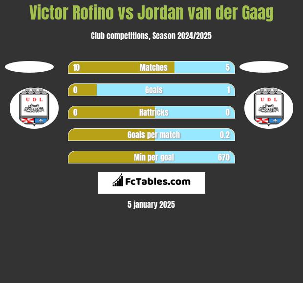 Victor Rofino vs Jordan van der Gaag h2h player stats