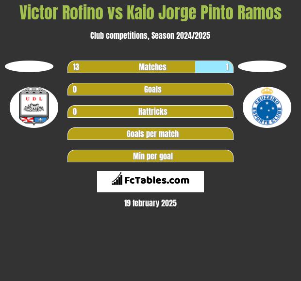 Victor Rofino vs Kaio Jorge Pinto Ramos h2h player stats