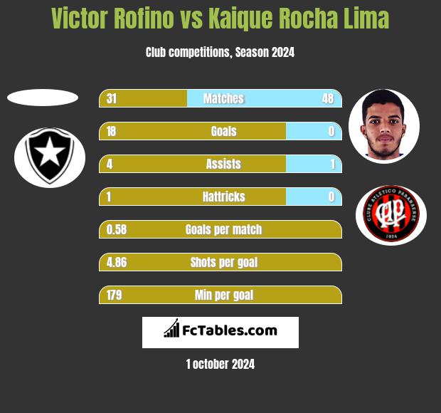 Victor Rofino vs Kaique Rocha Lima h2h player stats