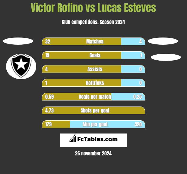 Victor Rofino vs Lucas Esteves h2h player stats