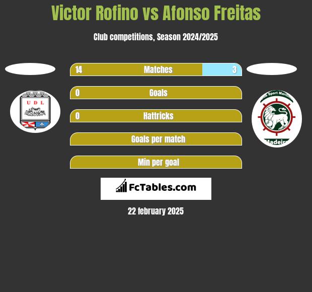 Victor Rofino vs Afonso Freitas h2h player stats