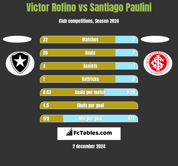 Victor Rofino vs Santiago Paulini h2h player stats