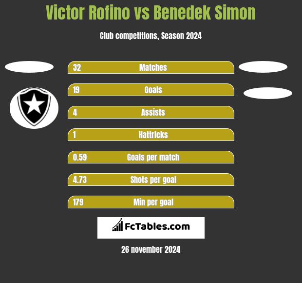 Victor Rofino vs Benedek Simon h2h player stats