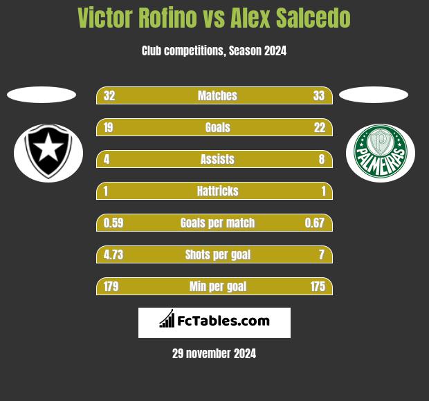 Victor Rofino vs Alex Salcedo h2h player stats