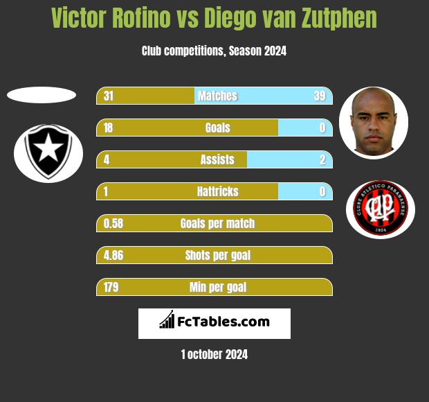 Victor Rofino vs Diego van Zutphen h2h player stats