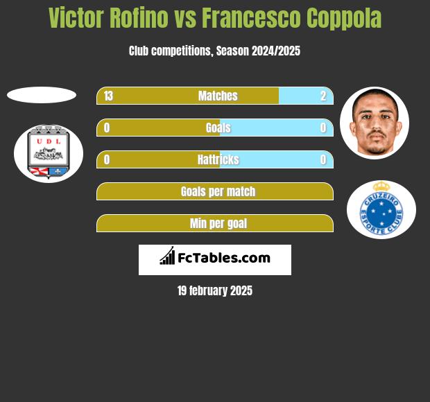 Victor Rofino vs Francesco Coppola h2h player stats