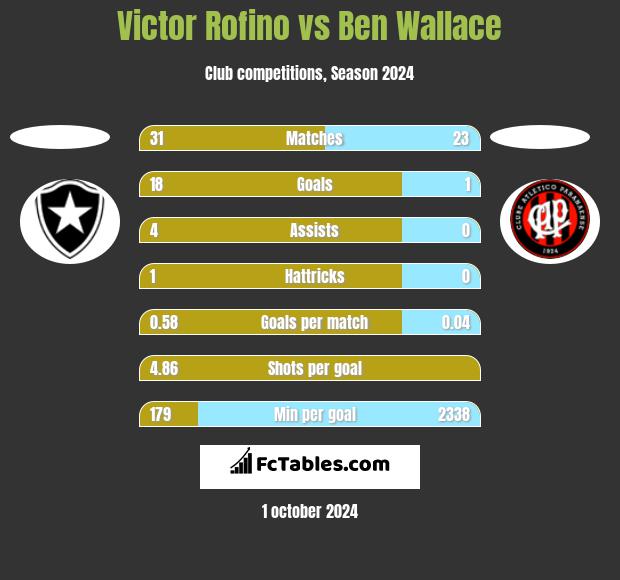 Victor Rofino vs Ben Wallace h2h player stats