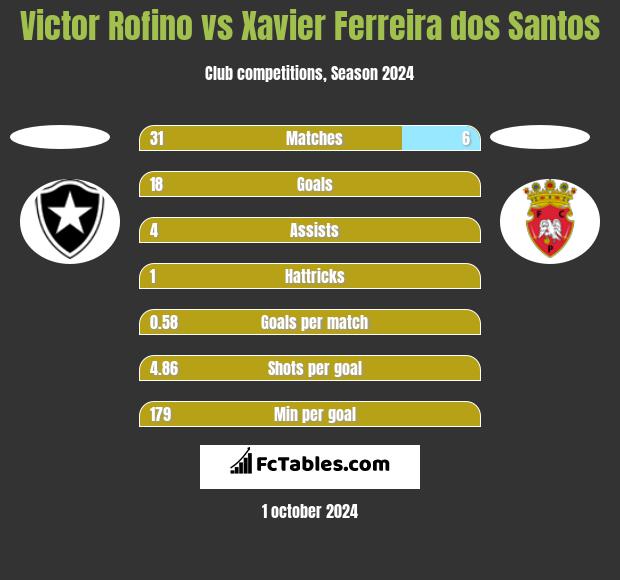 Victor Rofino vs Xavier Ferreira dos Santos h2h player stats