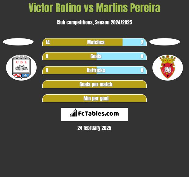 Victor Rofino vs Martins Pereira h2h player stats