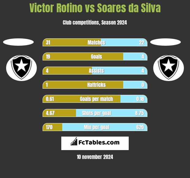 Victor Rofino vs Soares da Silva h2h player stats